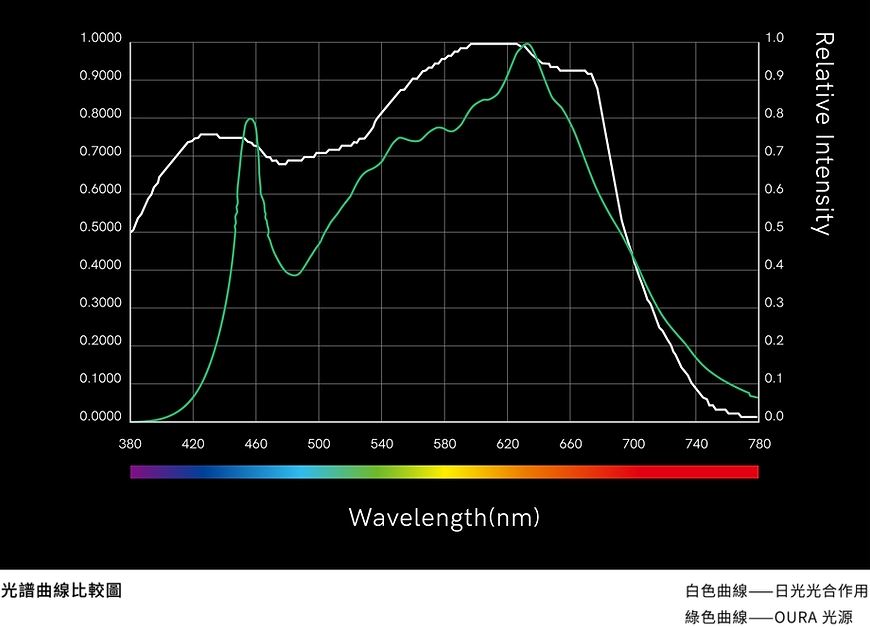 OURA室內植栽光照專家